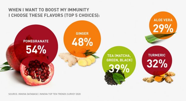 Grafik zu verschiedenen Aromen die das Immunsystem unterstützen 